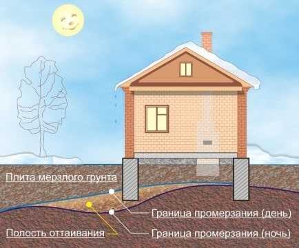 Как определить реальную глубину промерзания грунта